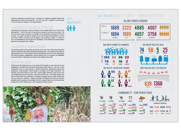 SurfAid Annual Report 2014-15